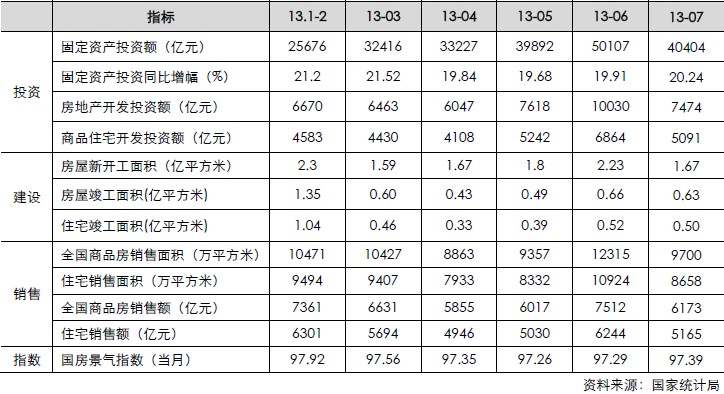 房地產月度數據（投資、建設、銷售、指數）