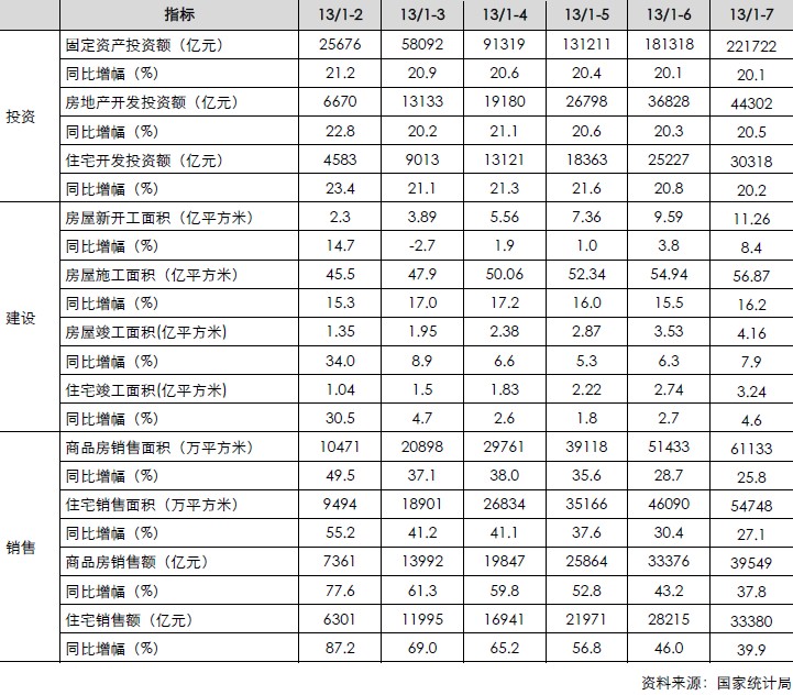 房地產月度累計數據（投資、建設、銷售）信貸）