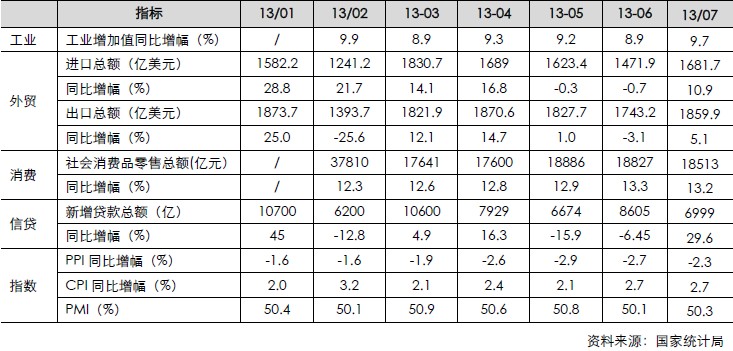 宏觀經濟月度數據（工業、外貿、消費、信貸、指數）